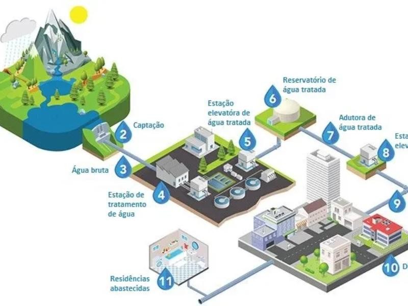 Logo Governança Operacional de Água